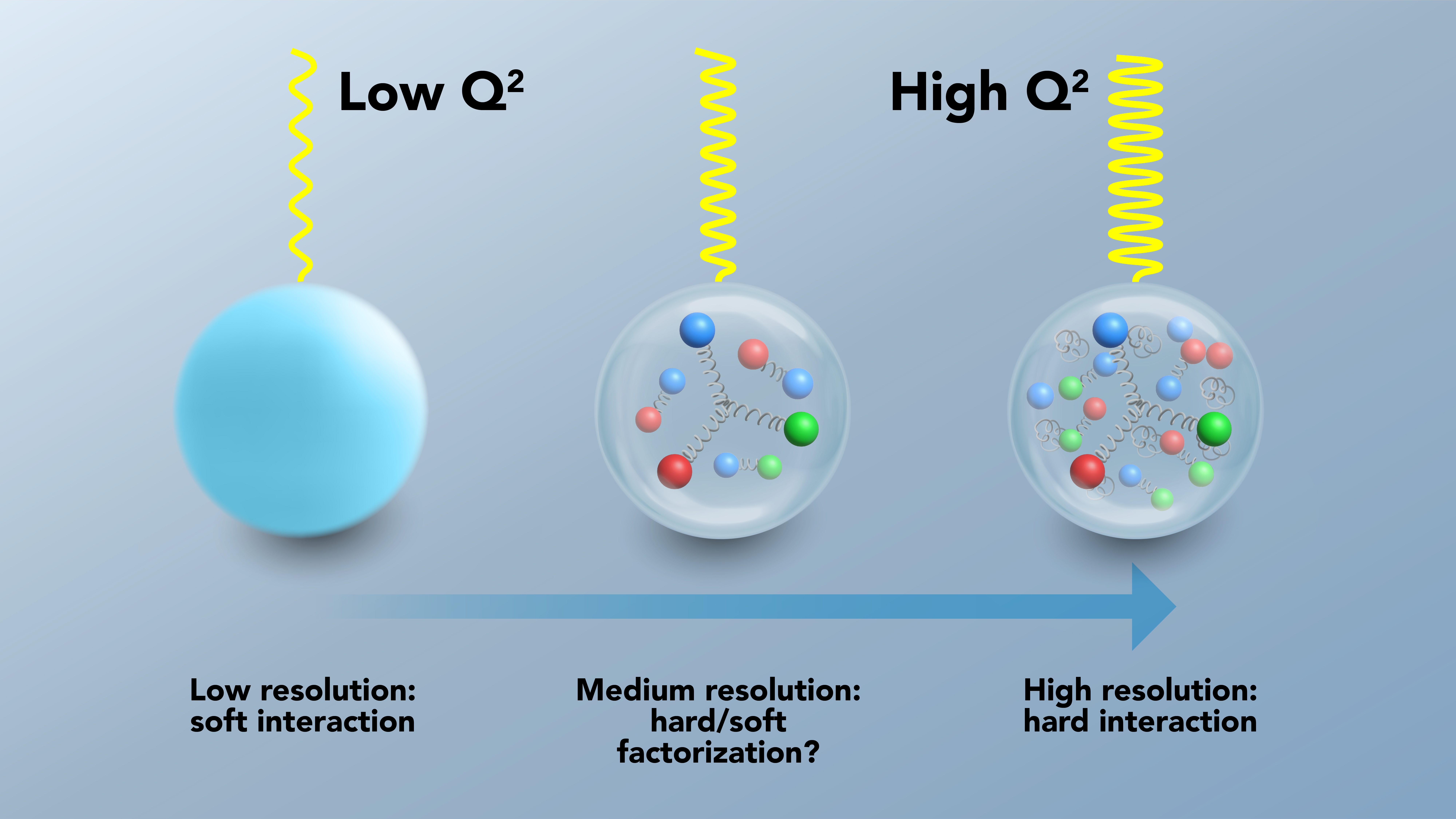 At low resolution, the proton resembles a solid object, without substructure. At intermediate resolution, some quarks and mesons (quark-antiquark pairs) are visible. At high resolution, each individual quark can be resolved.